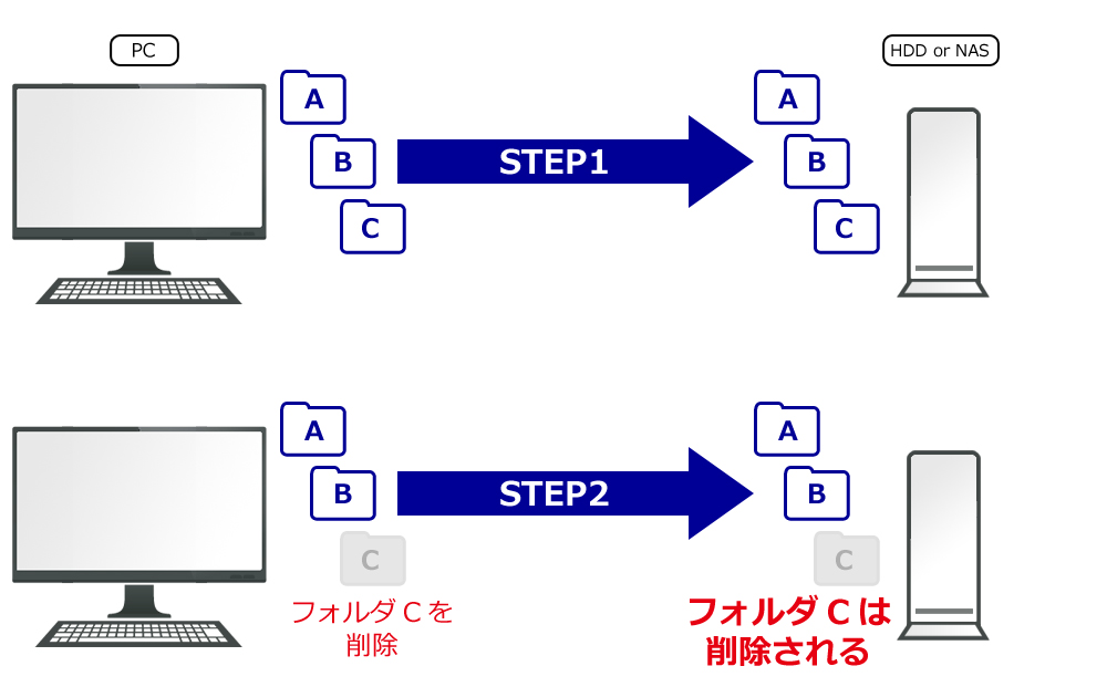 同期の場合