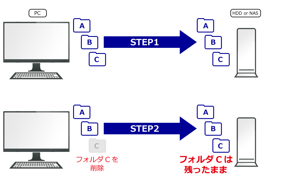 Sync withの場合