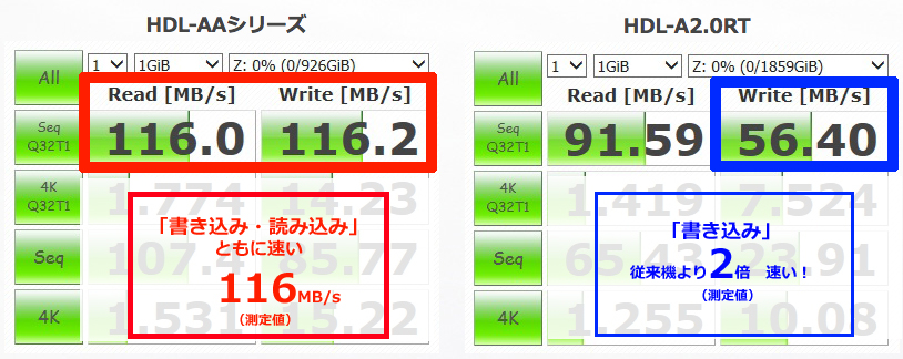 CrystalDiskMarkでの測定結果