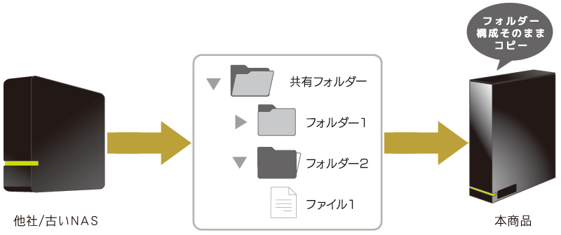 古いNASからHDL-AAシリーズへ移行