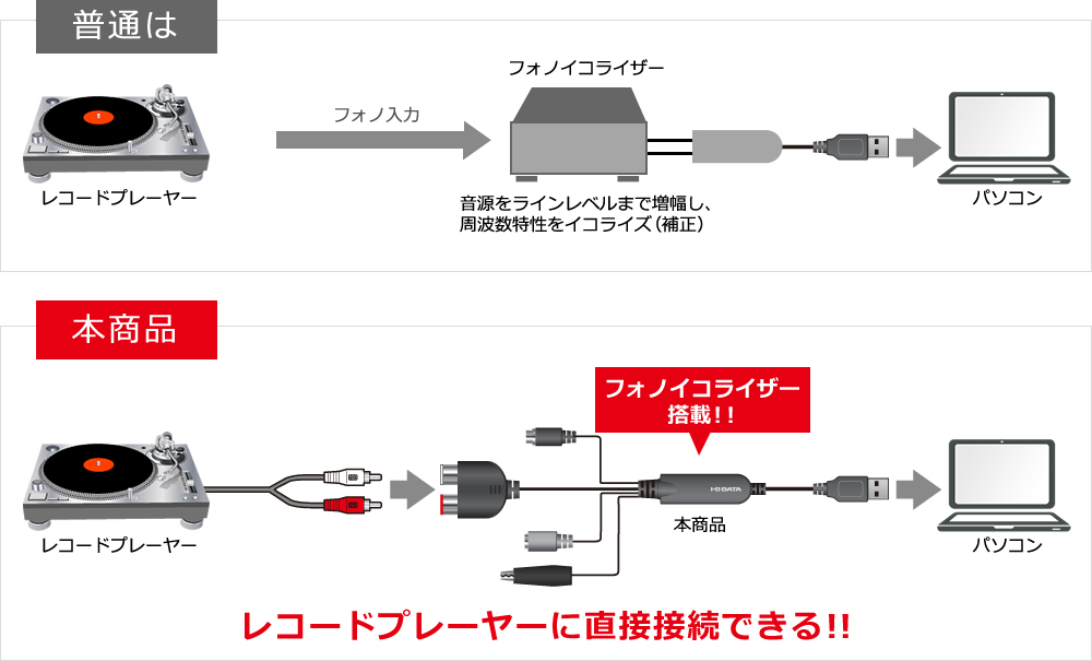 レコードプレーヤーに直接接続できる