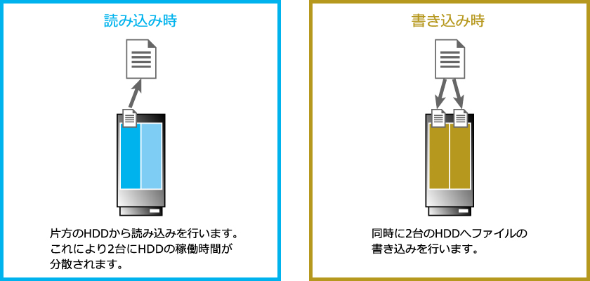 I-O DATA独自のデータ二重化技術「拡張ボリューム」