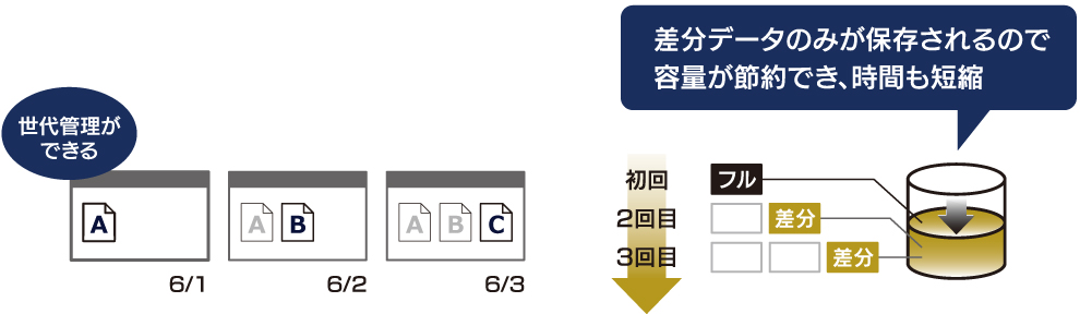 履歴差分バックアップ