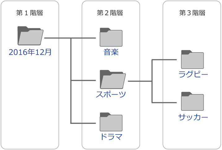 フォルダーごとに整理