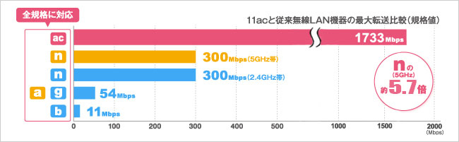 11acと11nの最大転送比較