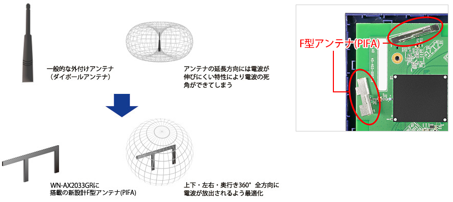 1733Mbps（規格値）の高速通信可能