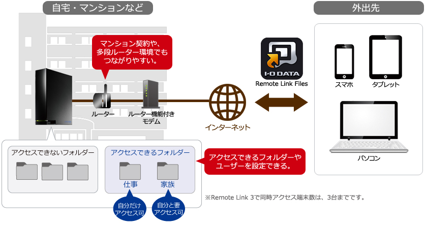 外出先からインターネットを介して自宅のHDL-AAにアクセス