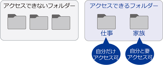 外出先からアクセスできるフォルダーやユーザーの設定