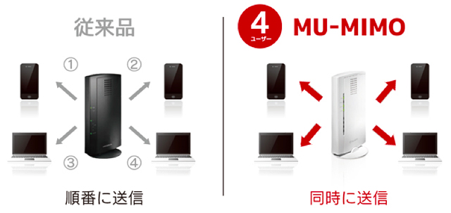 従来品とMU-MIMO（4ユーザー）の比較