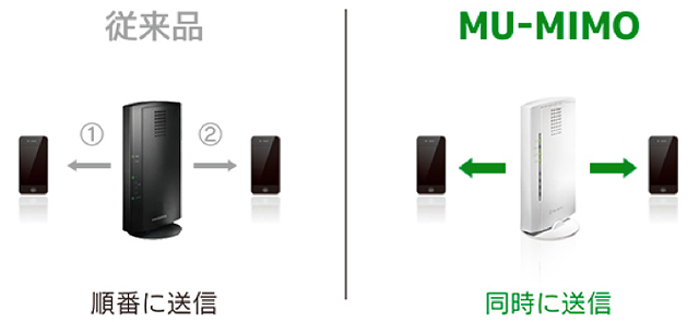 従来品とMU-MIMO（2ユーザー）の比較