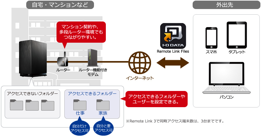 外出先からインターネットを介して自宅のHDL2-AAにアクセスできる「Remote Link 3」