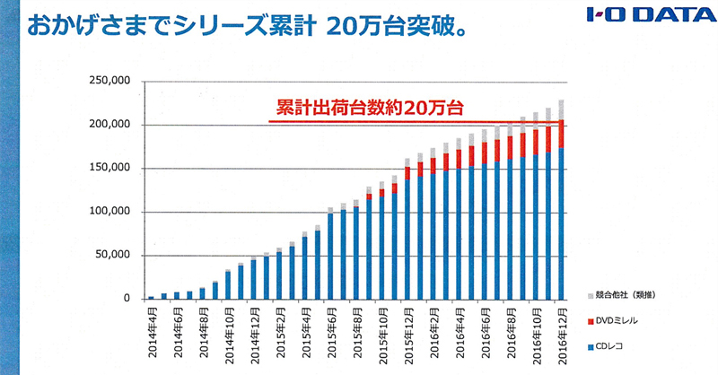 「CDレコ」シリーズ累計販売20万台突破