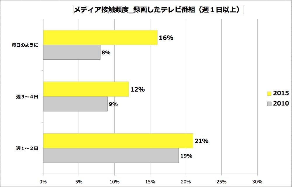 メディア摂食頻度_録画したテレビ番組（週1日以上）