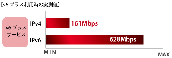 v6プラス利用時の実測値