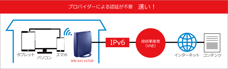 IPv6（IPoE）の接続イメージ