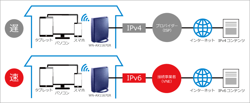 AC2600 テレワーク/ゲーミングに最適 IPOE接続IPV4_IPV6対応