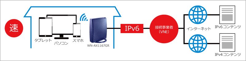 IPv6（IPoE）とIPv4 over IPv6の接続イメージ