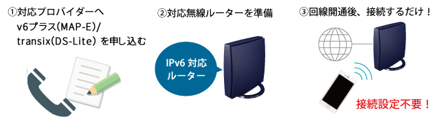 IPv6（IPoE）の利用手順