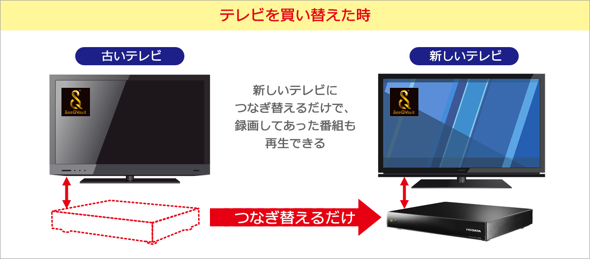 テレビを買い替えた時