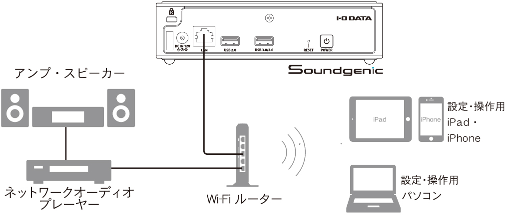サウンドジェニックをネットワークオーディオサーバーとして使用する時の接続図