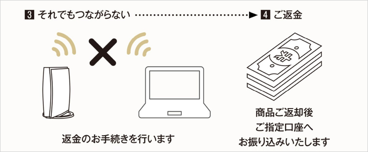 ペイバック保証対応で安心