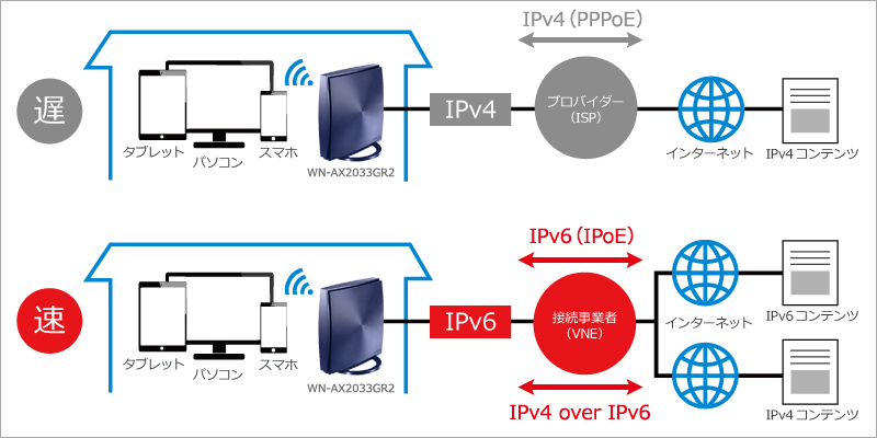 IPv6（IPoE）とIPv4 over IPv6の接続イメージ