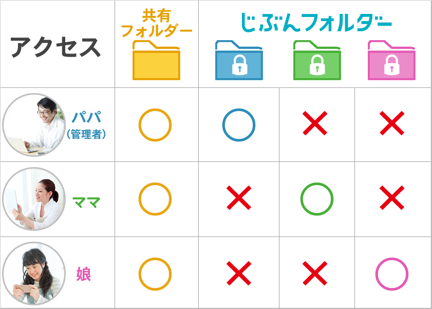 「じぶんフォルダー」のアクセスイメージ