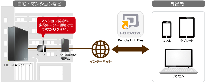 外出先からアプリ「Remote Link Files」を使ってリモートアクセス