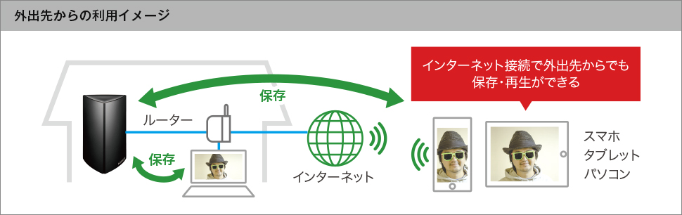 外出先からの利用イメージ