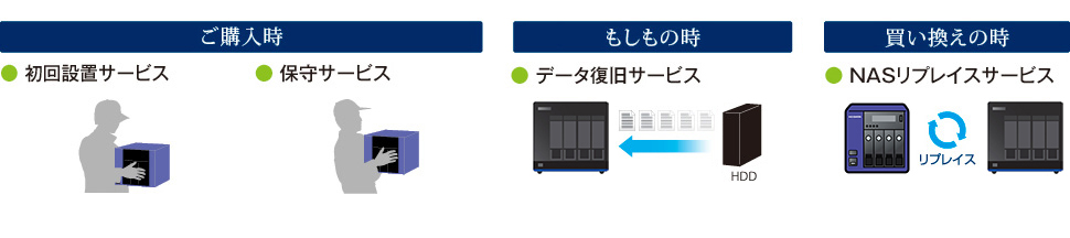 ご購入時／もしもの時／買い替えの時など様々なシーンでアイオーセーフティサービスを有償でご利用いただけます。