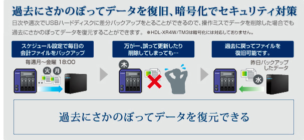 過去にさかのぼってデータを復旧、暗号化でセキュリティ対策