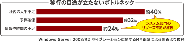 移行の目途が立たないボトルネック