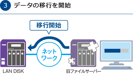 3.データの移行を開始