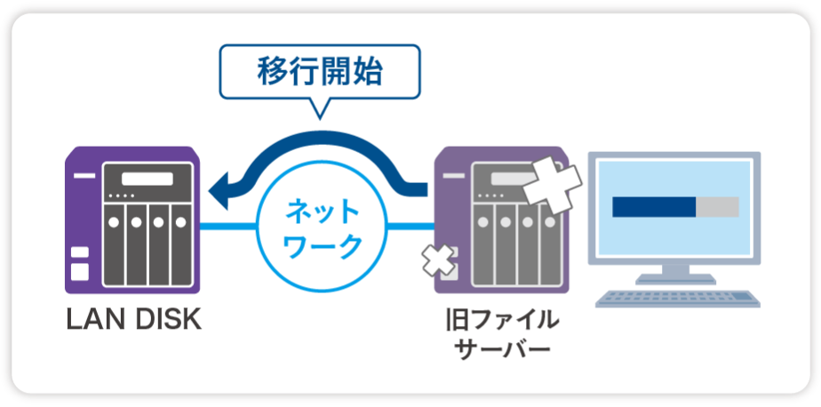 データの移行を開始