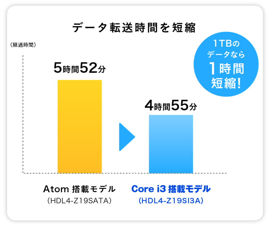 データ転送速度を短縮（比較）