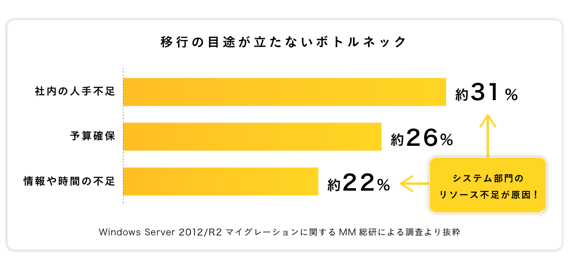 移行の目途が立たないボトルネック