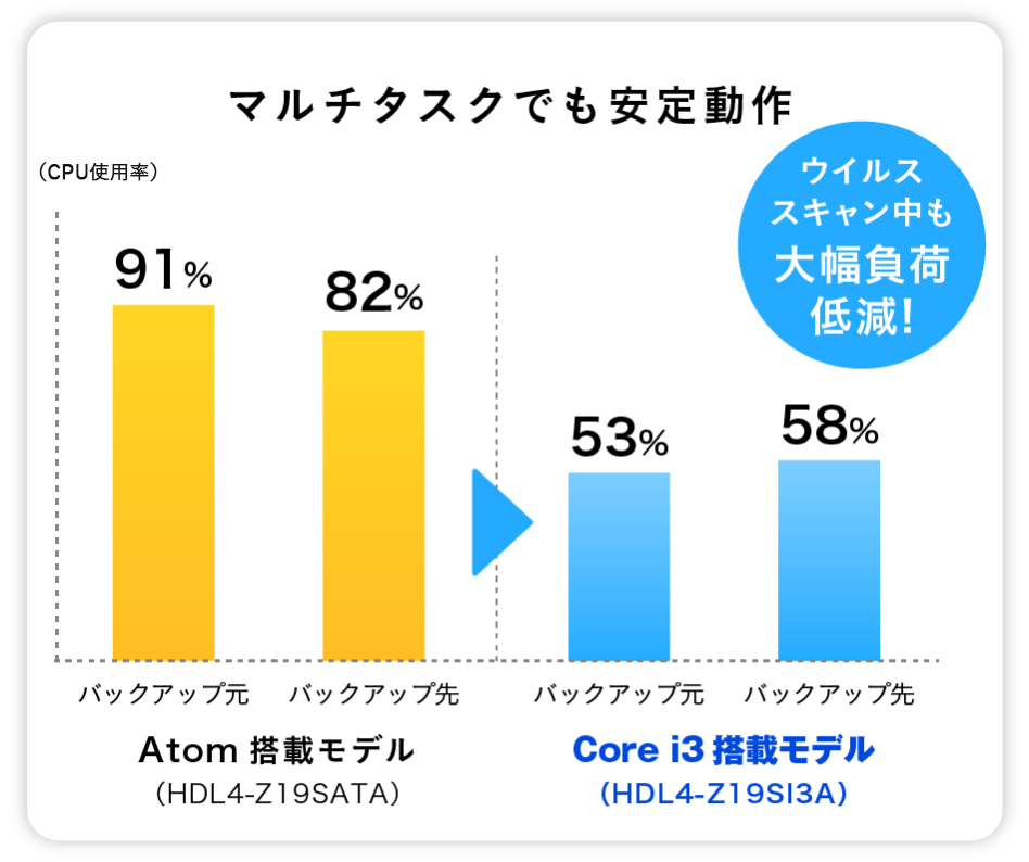 マルチタスクでも安定動作（比較）