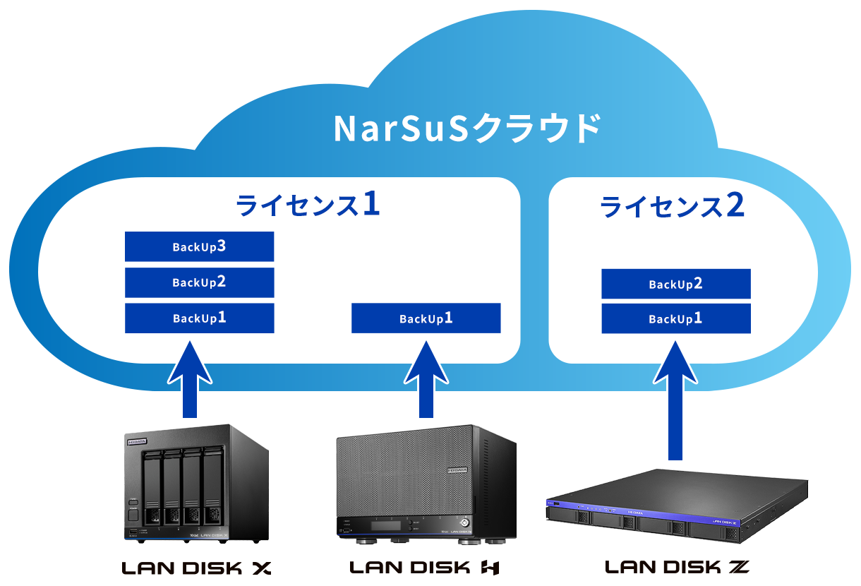 1ライセンスで複数台のNAS、世代を管理