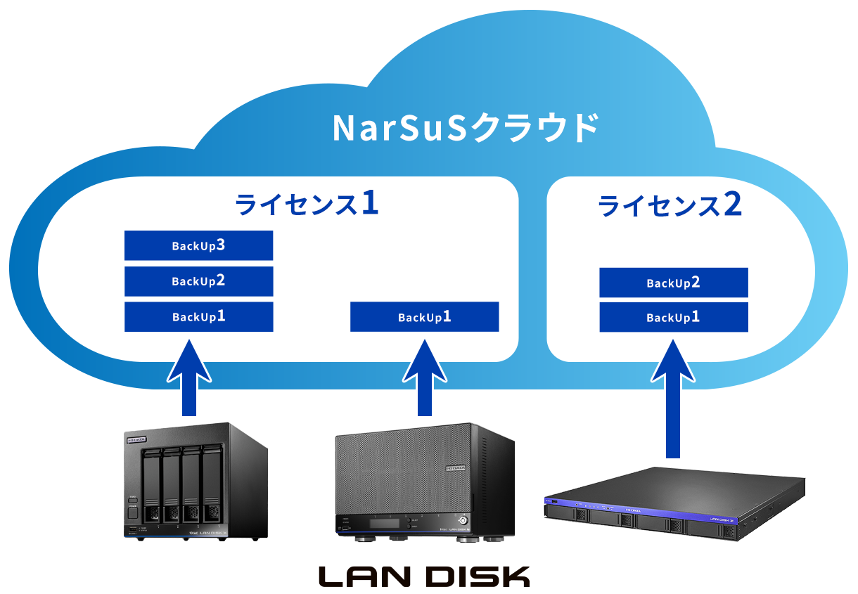 1ライセンスで複数台のNAS、世代を管理