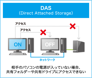 ビジネスnas入門 Nasとは何か Iodata アイ オー データ機器