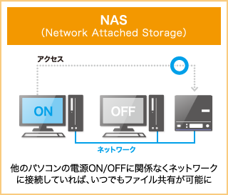 ビジネスnas入門 Nasとは何か Iodata アイ オー データ機器