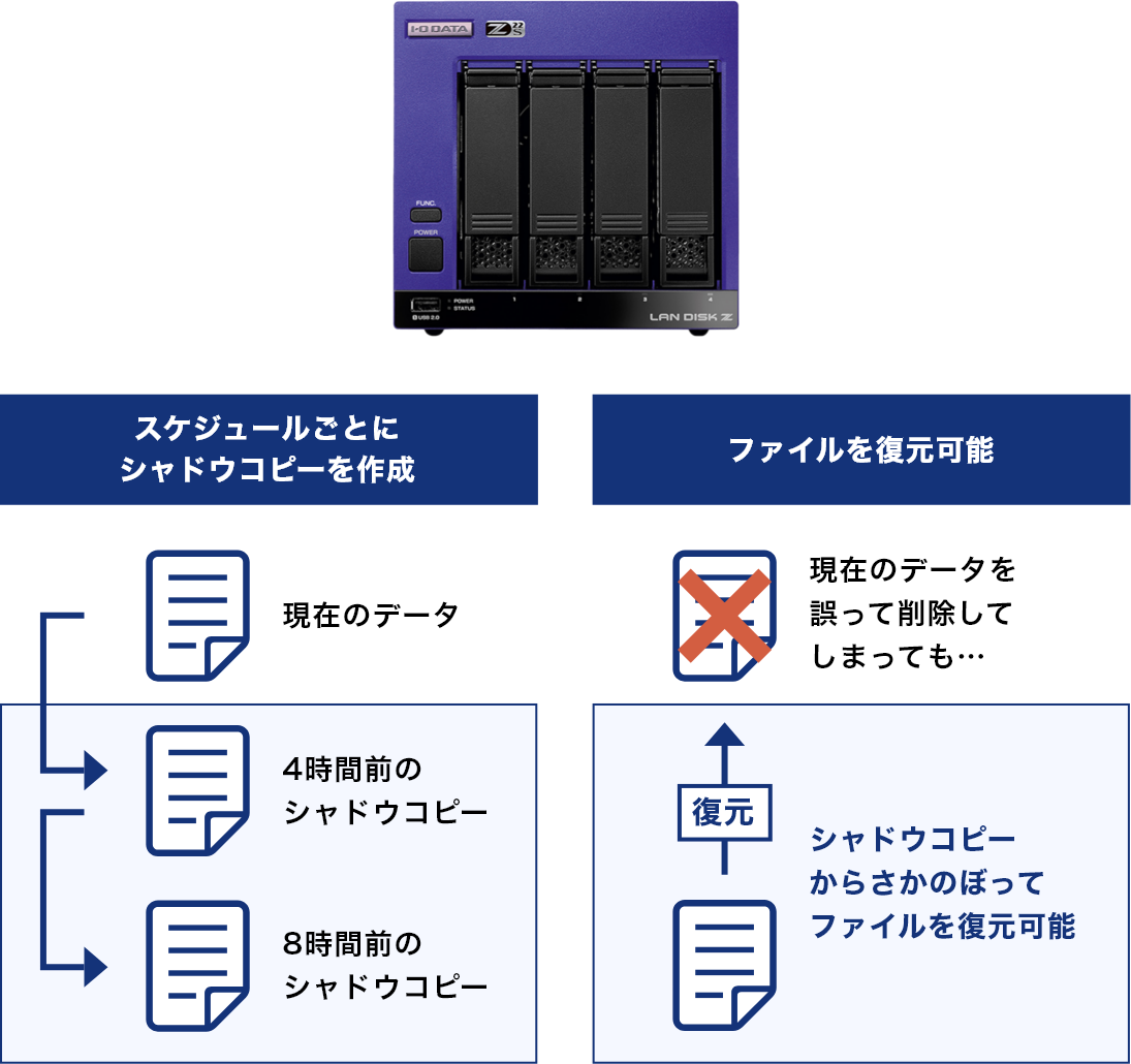 スケジュールごとにシャドウコピーを作成、ファイルを復元可能