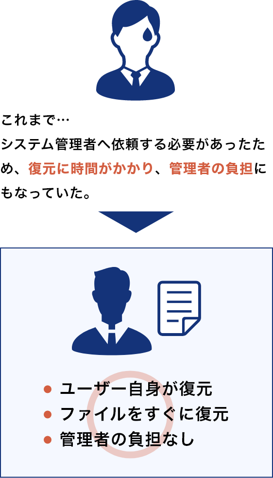 復元に時間がかかり、管理者の負担にもなっていた→ユーザーの利便性が向上