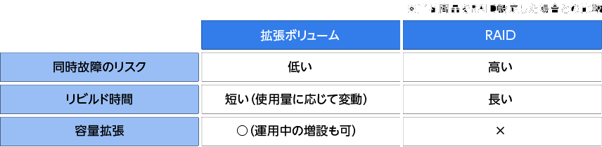 比較表