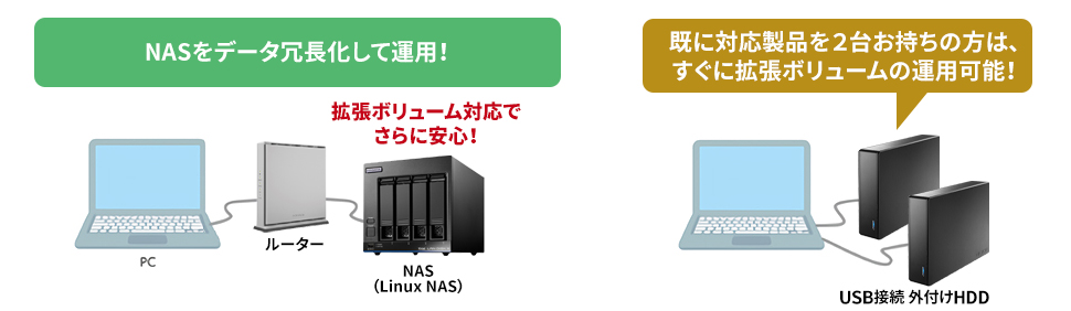 既に対応製品を2台お持ちの方は、すぐに拡張ボリュームの運用可能！