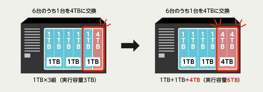 6台のうち1台を4TBに交換　1TB×3組（実行容量3TB→1TB+1TB+4TB（実行容量6TB）