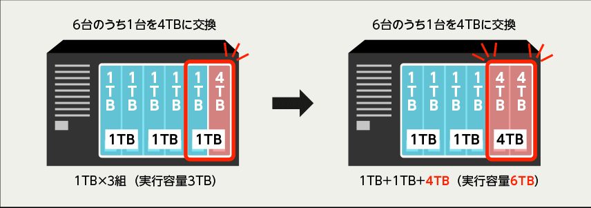 6台のうち1台を4TBに交換 1TB×3組(実行容量3TB→1TB+1TB+4TB(実行容量6TB)