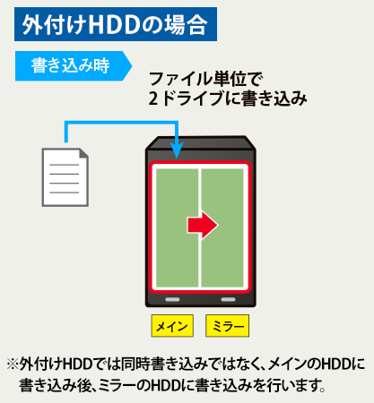 外付けHDDの場合の書き込み時