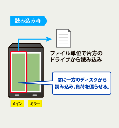 外付けHDDの場合の読み込み時