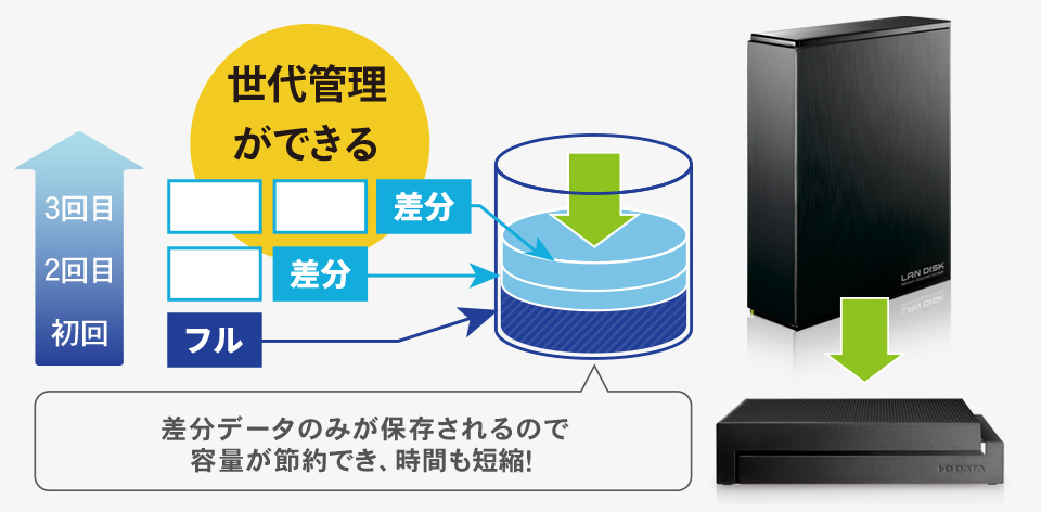 手軽にバックアップ